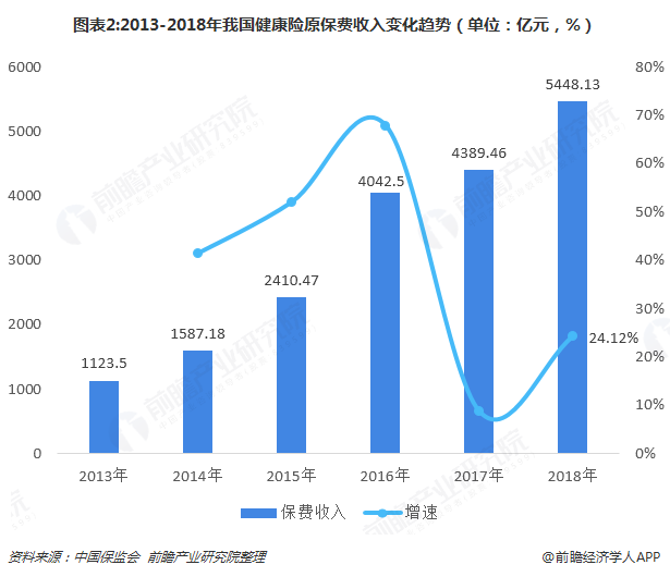 图表2:2013-2018年我国健康险原保费收入变化趋势（单位：亿元，%）