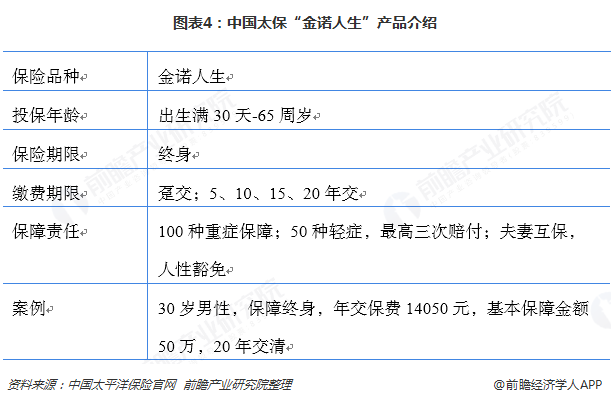 图表4：中国太保“金诺人生”产品介绍