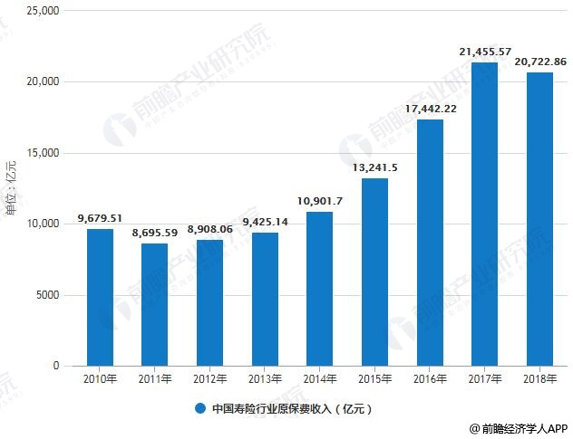2010-2018年中国寿险行业原保费收入统计情况