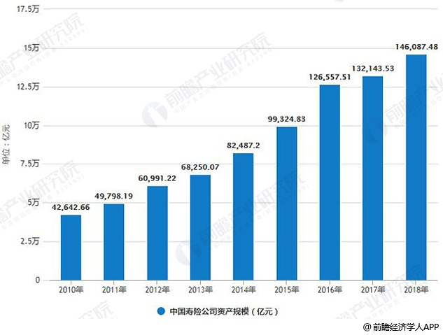 2010-2018年中国寿险公司资产规模统计情况