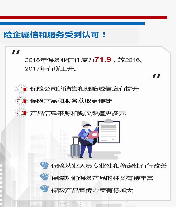 2018年中国保险消费者信心指数为71.9 保险消费者信心稳定乐观