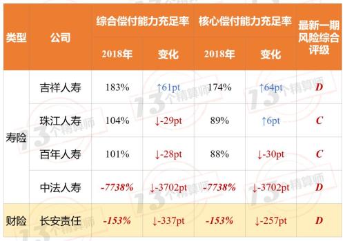 2018年保险公司偿付能力排行榜：4家寿险公司、1家财险公司不达标