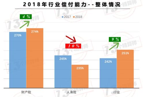 2018年保险公司偿付能力排行榜：4家寿险公司、1家财险公司不达标