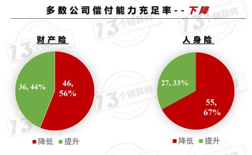 2018年保险公司偿付能力排行榜：4家寿险公司、1家财险公司不达标