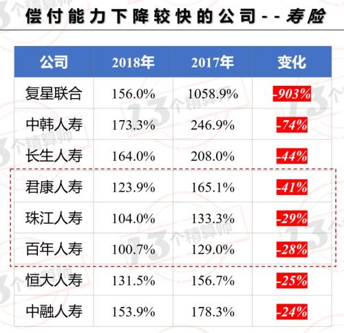 2018年保险公司偿付能力排行榜：4家寿险公司、1家财险公司不达标