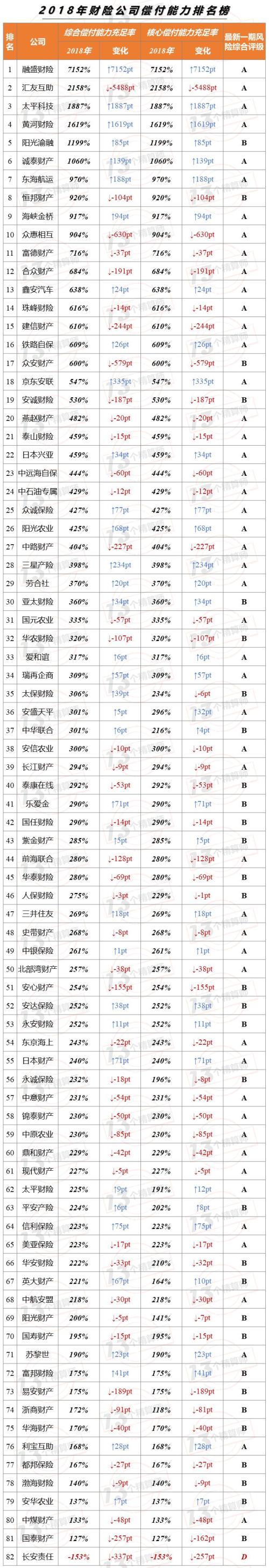 2018年保险公司偿付能力排行榜：4家寿险公司、1家财险公司不达标