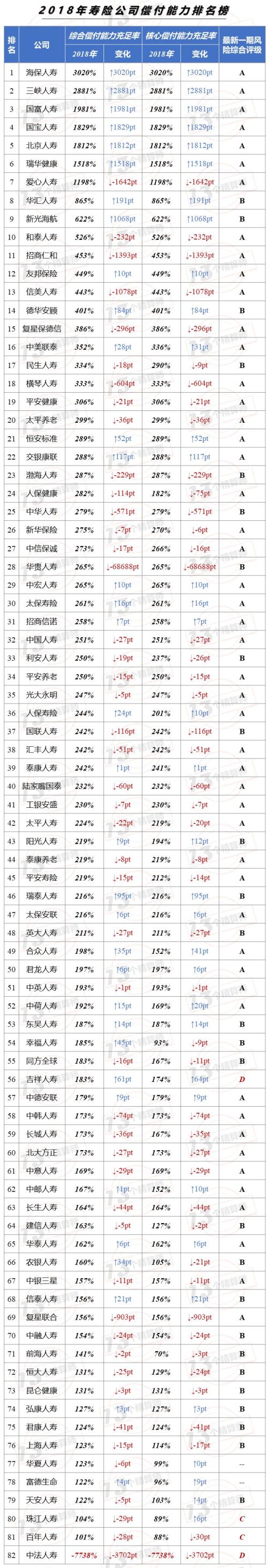 2018年保险公司偿付能力排行榜：4家寿险公司、1家财险公司不达标