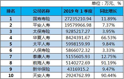 一季度人身险公司保费收入排行榜：“老七家”拿走行业6成保费