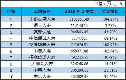 一季度人身险公司保费收入排行榜：“老七家”拿走行业6成保费