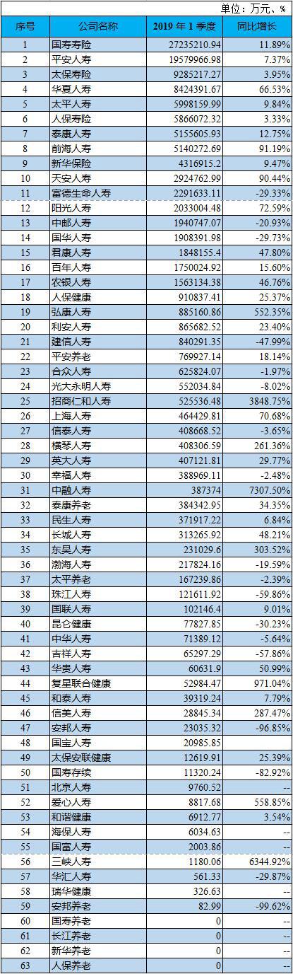 一季度人身险公司保费收入排行榜：“老七家”拿走行业6成保费