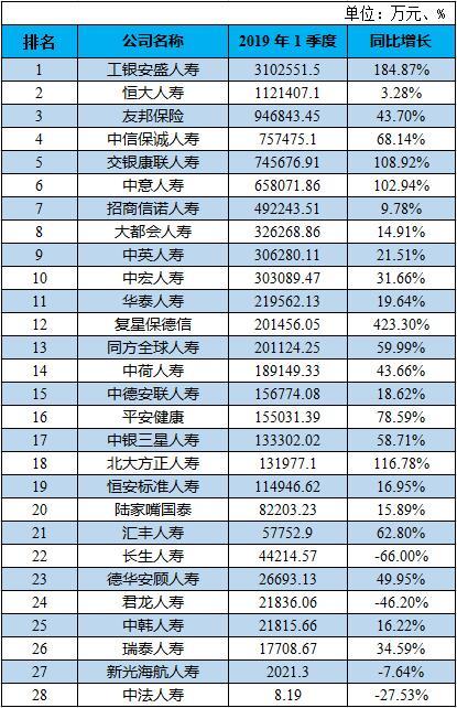 一季度人身险公司保费收入排行榜：“老七家”拿走行业6成保费