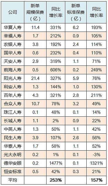 险企1月疯狂“开门红” 个险同比增长率超过150%