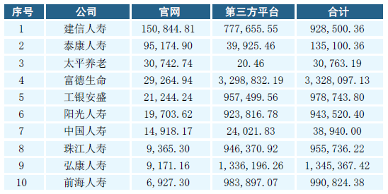 表二：2015年互联网人身保险官网累计保费收入前十名 （单位：万元）