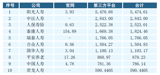 表四：2015年互联网人身保险累计承保件数前十名 （单位：万件）