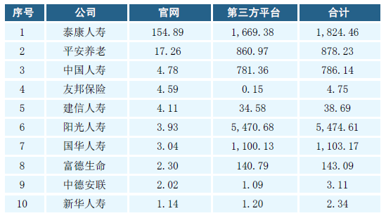 表五：2015年互联网人身保险官网累计承保件数前十名 （单位：万件）