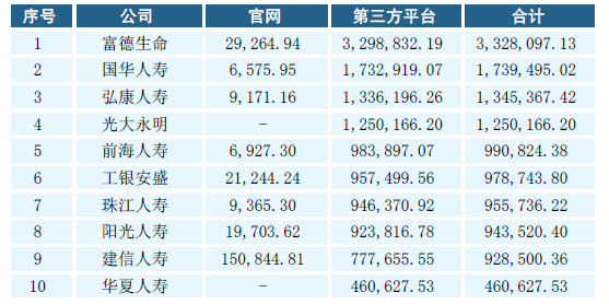 表三： 2015年互联网人身保险第三方渠道累计保费收入前十名 （单位：万元）