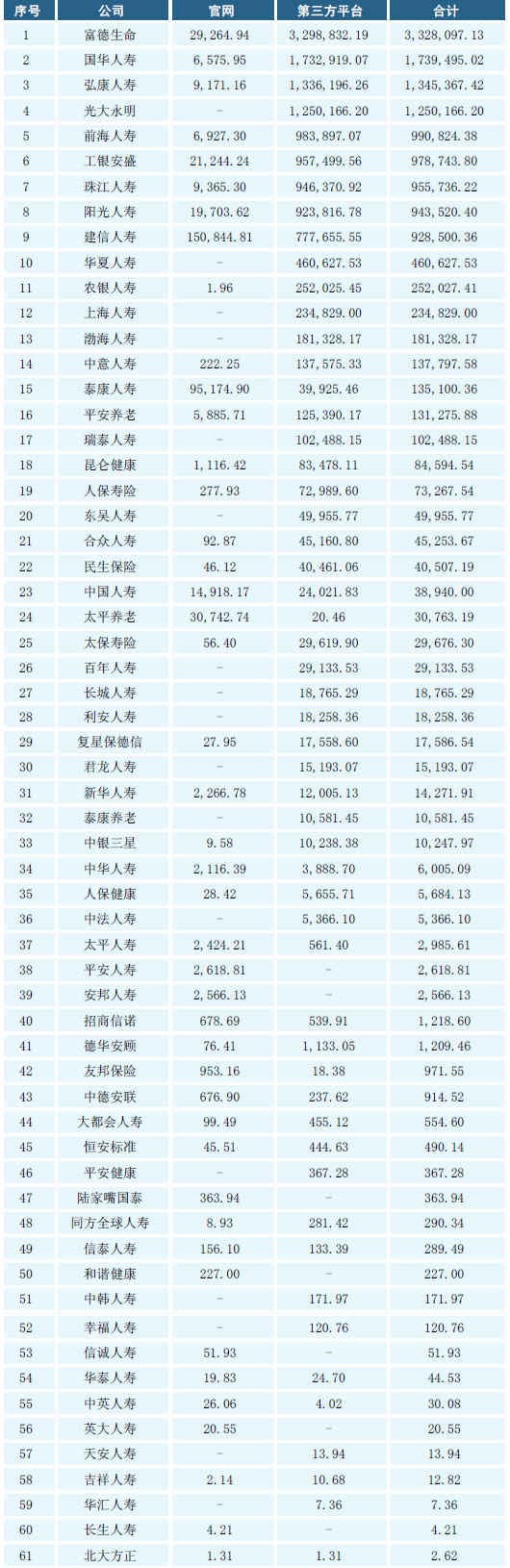 表一：2015年互联网人身保险累计保费收入排名 （单位：万元）