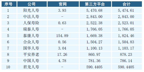 表六：2015年互联网人身保险第三方渠道累计承保件数前十名 （单位：万件）