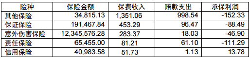 首家互联网险企年报披露 众安前五大险种仅信用保险盈利