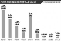 5家上市险企2018年保费收入增10.8%，众安净亏损同比扩大七成