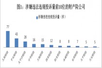 今年前三季度保险业投诉7万 销售理赔成投诉重灾区