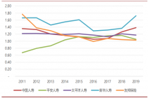 利润增加5%，新业务价值率下降10.4%，友邦依然是最“贵”的保险公司