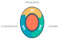 研究了Hubspot模式，我们发现保险销售的真正问题或许不是流量问题